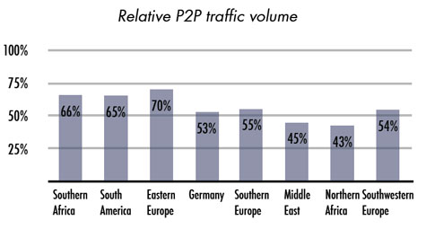 Peer-to-peer Internet traffic